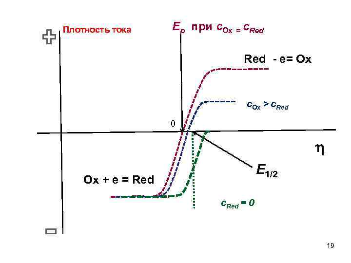 Плотность тока Ep при с. Ox = с. Red - e= Ox с. Ox