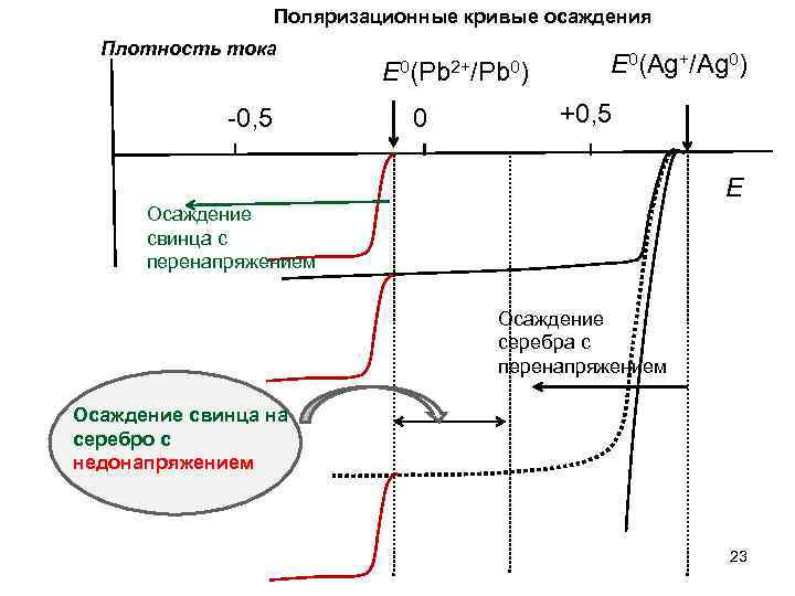 Поляризационные кривые осаждения Плотность тока -0, 5 E 0(Pb 2+/Pb 0) 0 E 0(Ag+/Ag