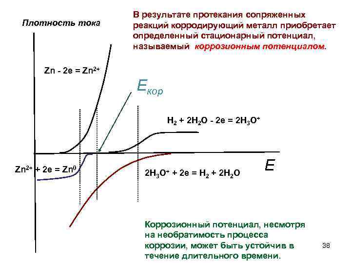 Плотность тока В результате протекания сопряженных реакций корродирующий металл приобретает определенный стационарный потенциал, называемый