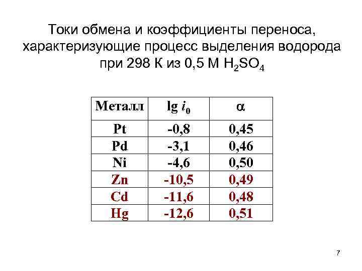 Токи обмена и коэффициенты переноса, характеризующие процесс выделения водорода при 298 К из 0,