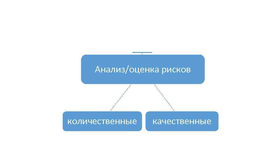 Анализ/оценка рисков количественные качественные 