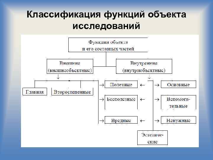 Классификация функций объекта исследований 