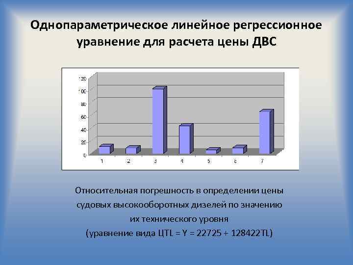 Однопараметрическое линейное регрессионное уравнение для расчета цены ДВС Относительная погрешность в определении цены судовых