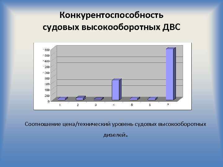 Конкурентоспособность судовых высокооборотных ДВС Соотношение цена/технический уровень судовых высокооборотных дизелей . 