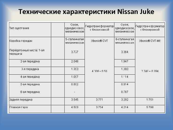 Технические характеристики Nissan Juke 