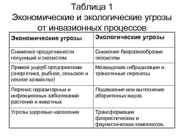 Таблица 1 Экономические и экологические угрозы от инвазионных процессов Экономические угрозы Экологические угрозы Снижение