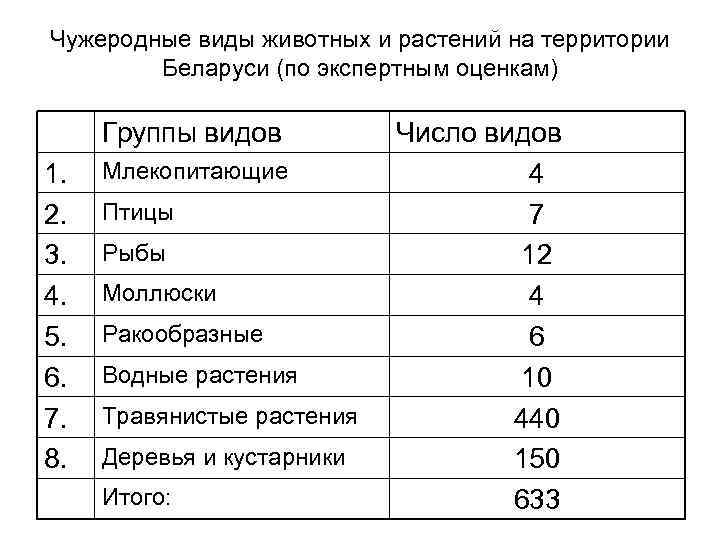 Чужеродные виды животных и растений на территории Беларуси (по экспертным оценкам) Группы видов 1.