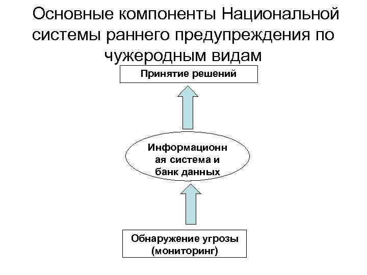  Основные компоненты Национальной системы раннего предупреждения по чужеродным видам Принятие решений Информационн ая