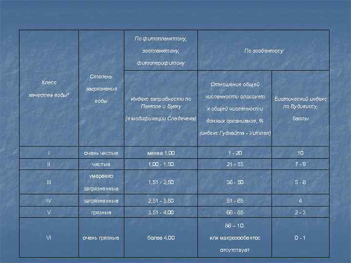 По фитопланктону, По зообентосу зоопланктону, фитоперифитону Степень Класс Отношение общей загрязнения качества воды* Индекс