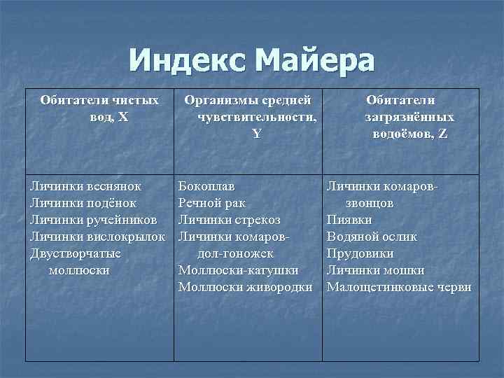 Индекс Майера Обитатели чистых вод, X Личинки веснянок Личинки подёнок Личинки ручейников Личинки вислокрылок
