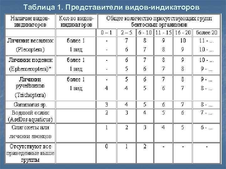 Таблица 1. Представители видов-индикаторов 