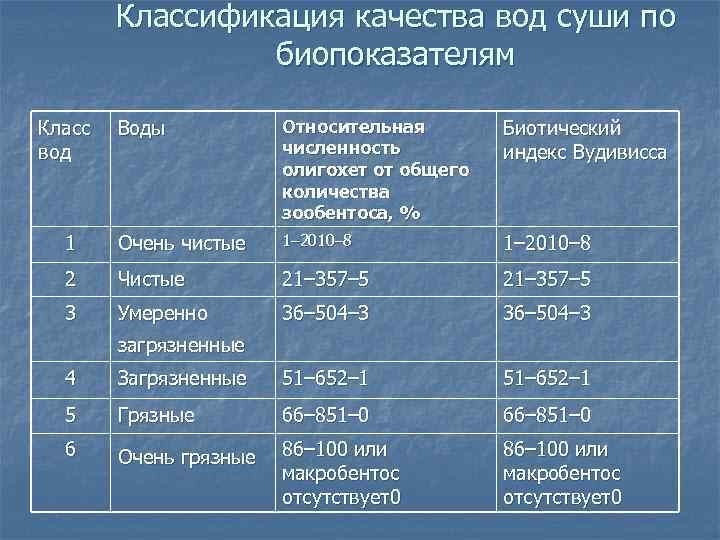 Классификация качества вод суши по биопоказателям Класс вод Воды Относительная численность олигохет от общего