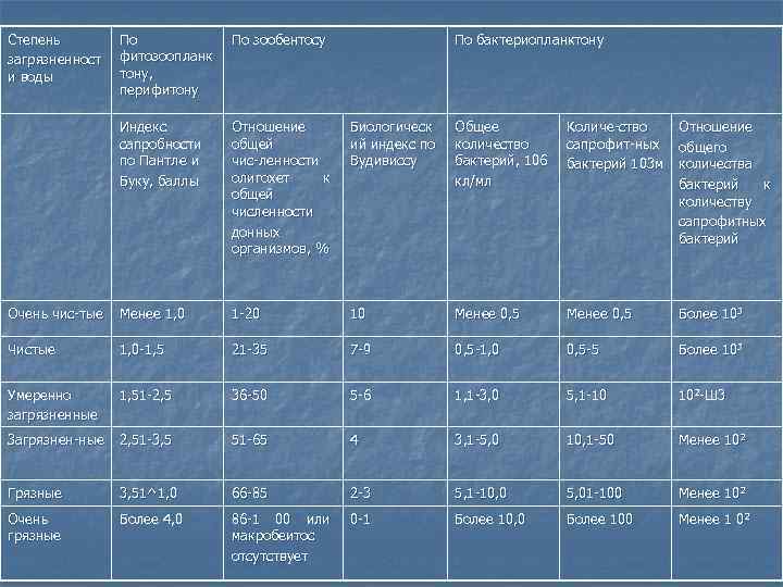 Степень загрязненност и воды По фитозоопланк тону, перифитону По зообентосу По бактериопланктону Индекс сапробности