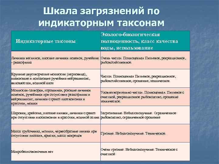 Шкала загрязнений по индикаторным таксонам Индикаторные таксоны Эколого-биологическая полноценность, класс качества воды, использование Личинки