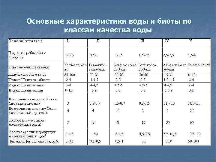 Основные характеристики воды и биоты по классам качества воды 