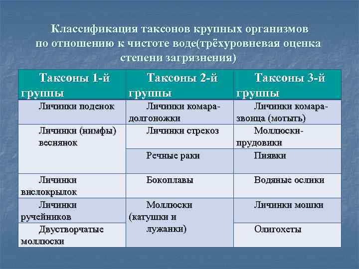Классификация таксонов крупных организмов по отношению к чистоте воде(трёхуровневая оценка степени загрязнения) Таксоны 1