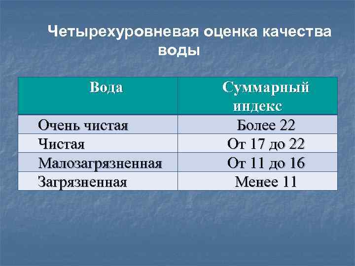 Четырехуровневая оценка качества воды Вода Очень чистая Чистая Малозагрязненная Загрязненная Суммарный индекс Более 22