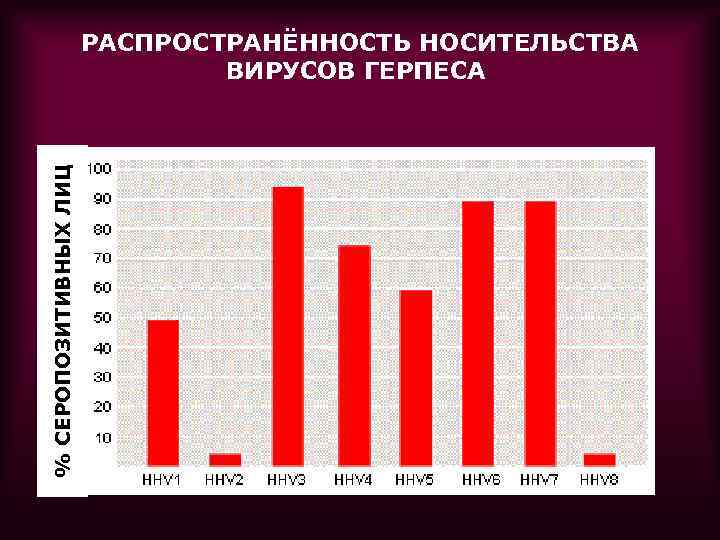 % СЕРОПОЗИТИВНЫХ ЛИЦ РАСПРОСТРАНЁННОСТЬ НОСИТЕЛЬСТВА ВИРУСОВ ГЕРПЕСА 