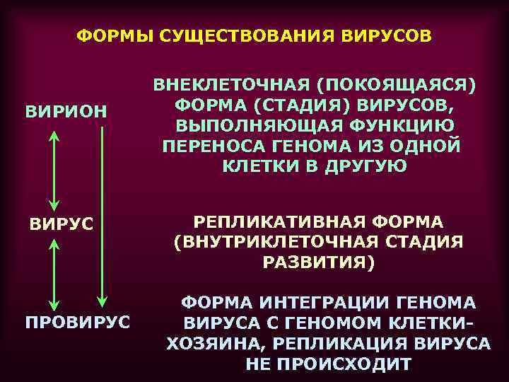 ФОРМЫ СУЩЕСТВОВАНИЯ ВИРУСОВ ВИРИОН ВИРУС ПРОВИРУС ВНЕКЛЕТОЧНАЯ (ПОКОЯЩАЯСЯ) ФОРМА (СТАДИЯ) ВИРУСОВ, ВЫПОЛНЯЮЩАЯ ФУНКЦИЮ ПЕРЕНОСА