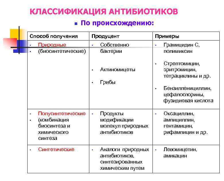 Антибиотики классификация презентация