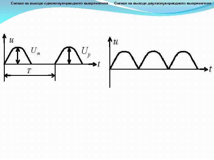 Какой сигнал должен быть на выходе. Спектр однополупериодного сигнала. Спектр выходного сигнала однополупериодного выпрямителя. Форма сигнала однополупериодного выпрямителя. Сигнал двухполупериодного выпрямителя.