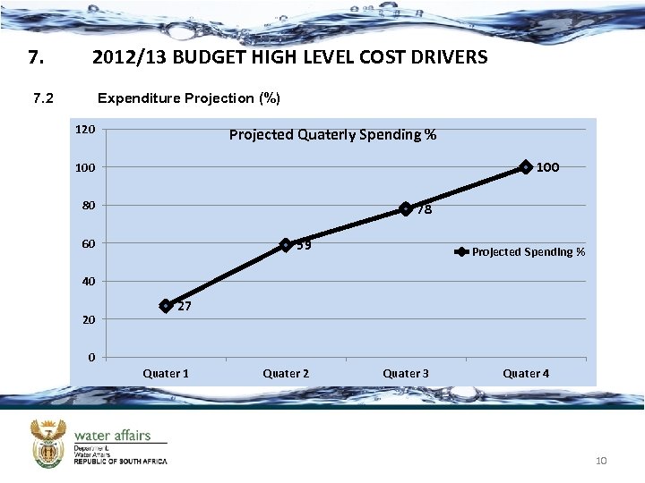 7. 2012/13 BUDGET HIGH LEVEL COST DRIVERS 7. 2 Expenditure Projection (%) 120 Projected