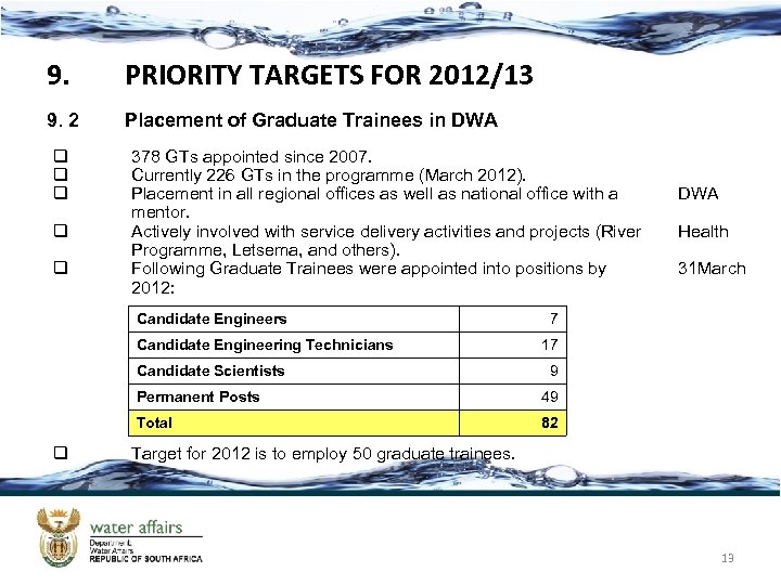 9. PRIORITY TARGETS FOR 2012/13 9. 2 Placement of Graduate Trainees in DWA q