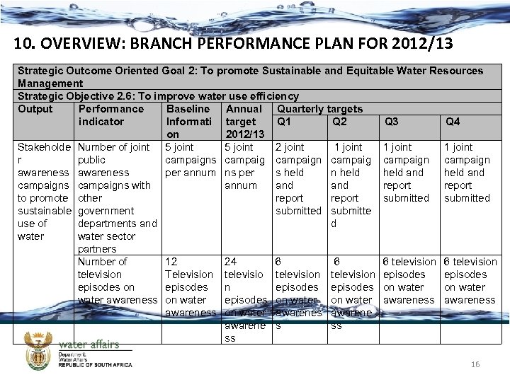 10. OVERVIEW: BRANCH PERFORMANCE PLAN FOR 2012/13 Strategic Outcome Oriented Goal 2: To promote