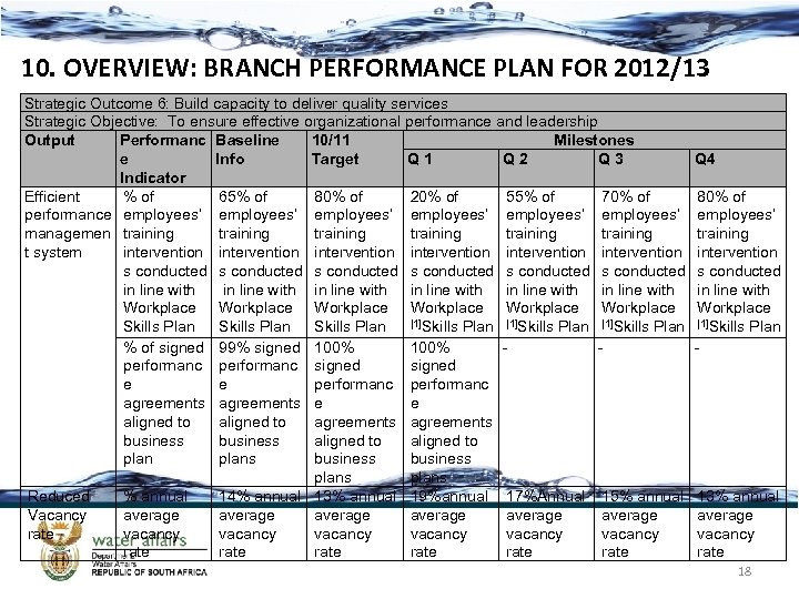 10. OVERVIEW: BRANCH PERFORMANCE PLAN FOR 2012/13 Strategic Outcome 6: Build capacity to deliver