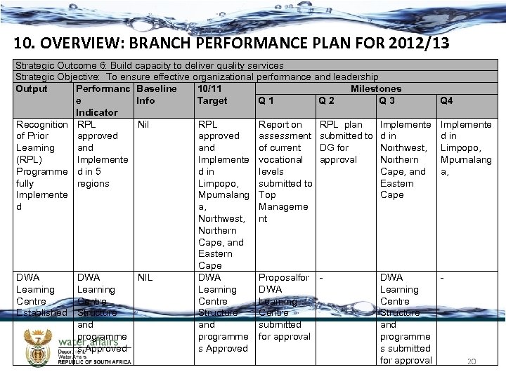 10. OVERVIEW: BRANCH PERFORMANCE PLAN FOR 2012/13 Strategic Outcome 6: Build capacity to deliver