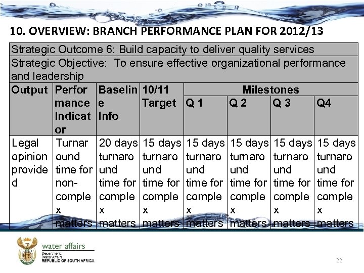 10. OVERVIEW: BRANCH PERFORMANCE PLAN FOR 2012/13 Strategic Outcome 6: Build capacity to deliver