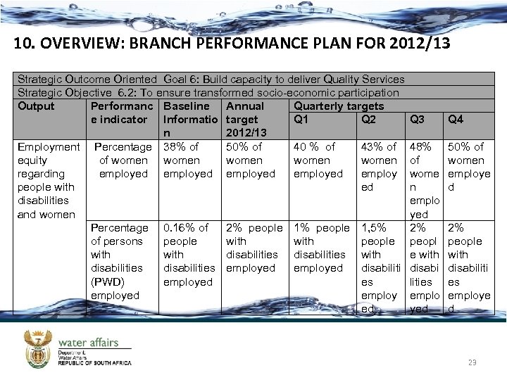 10. OVERVIEW: BRANCH PERFORMANCE PLAN FOR 2012/13 Strategic Outcome Oriented Goal 6: Build capacity