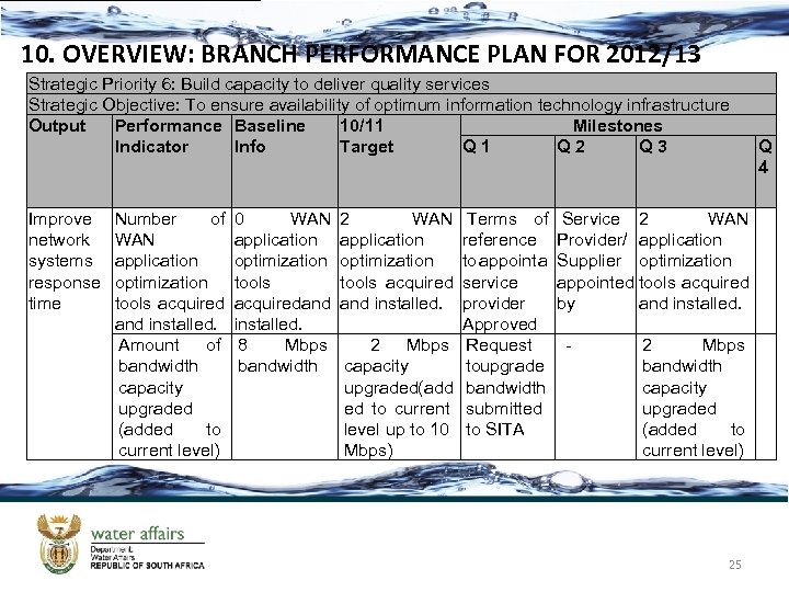 10. OVERVIEW: BRANCH PERFORMANCE PLAN FOR 2012/13 Strategic Priority 6: Build capacity to deliver