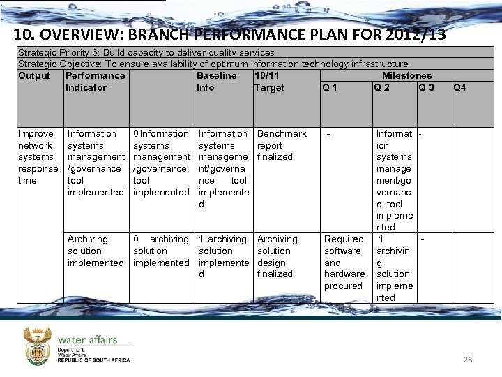 10. OVERVIEW: BRANCH PERFORMANCE PLAN FOR 2012/13 Strategic Priority 6: Build capacity to deliver