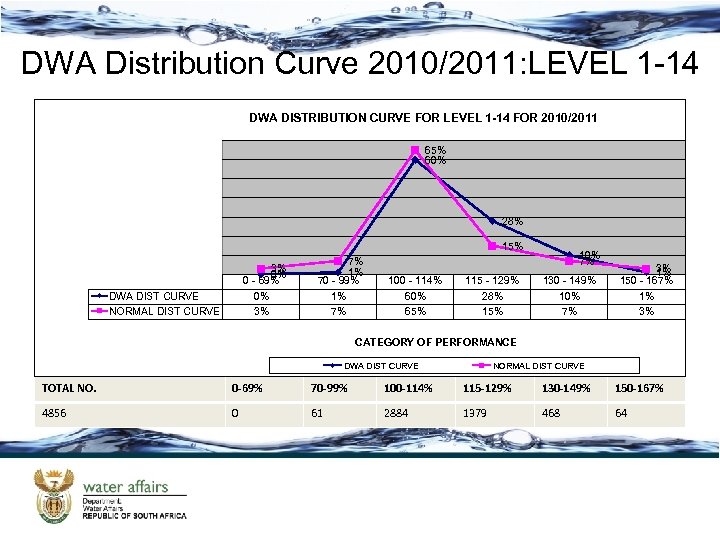 DWA Distribution Curve 2010/2011: LEVEL 1 -14 DWA DISTRIBUTION CURVE FOR LEVEL 1 -14