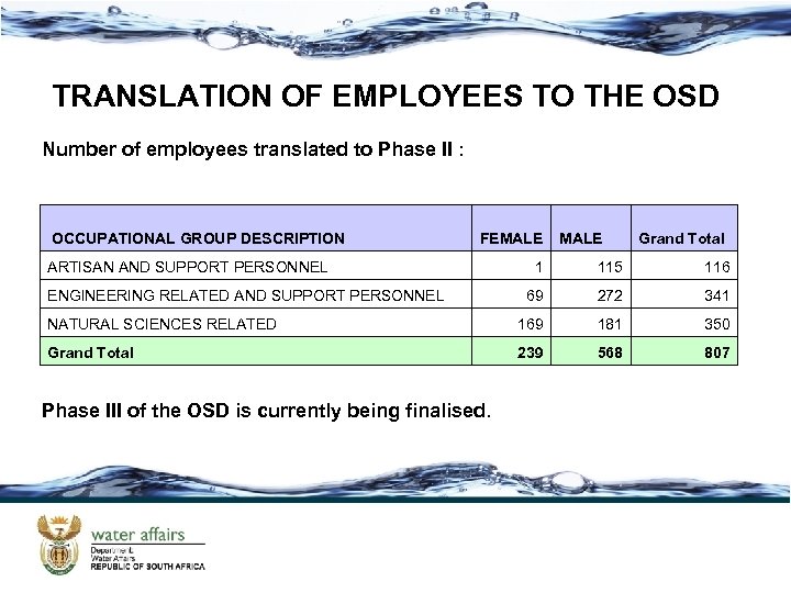 TRANSLATION OF EMPLOYEES TO THE OSD Number of employees translated to Phase II :