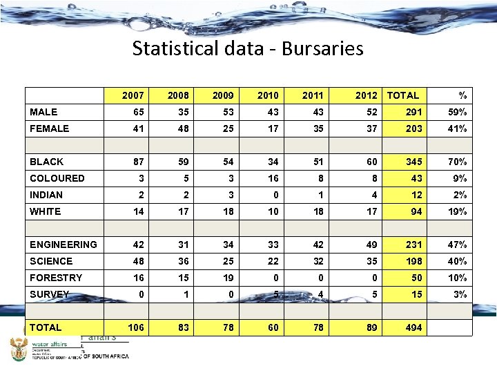 Statistical data - Bursaries 2007 2008 2009 2010 2011 2012 MALE 65 35 53