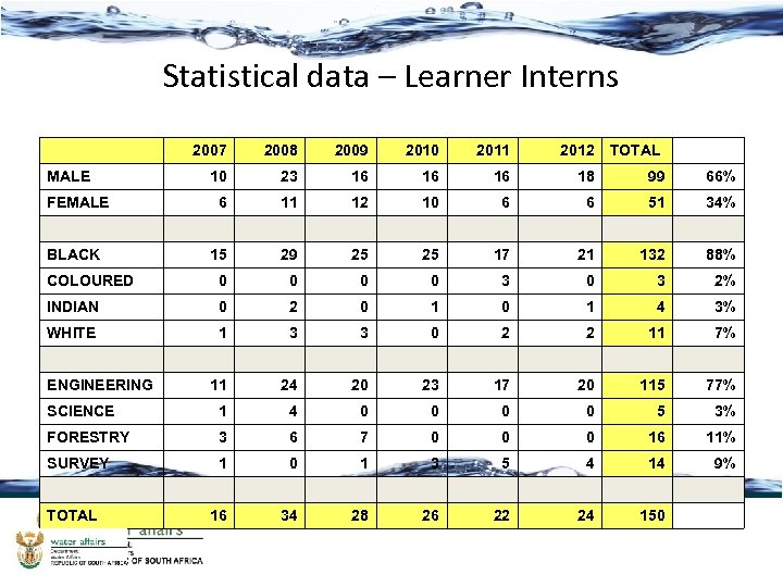 Statistical data – Learner Interns 2009 2010 2011 2012 23 16 16 16 18