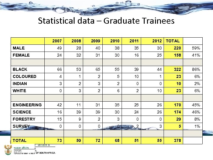 Statistical data – Graduate Trainees 2008 2009 2010 2011 2012 MALE 49 28 40