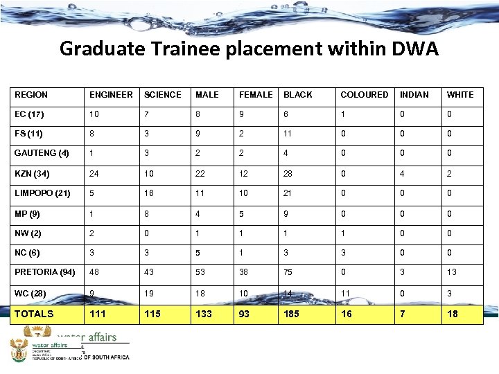 Graduate Trainee placement within DWA REGION ENGINEER SCIENCE MALE FEMALE BLACK COLOURED INDIAN WHITE