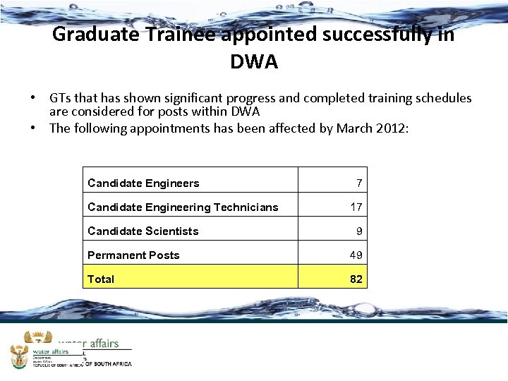 Graduate Trainee appointed successfully in DWA • GTs that has shown significant progress and