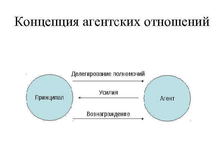 Концепция агентских отношений 