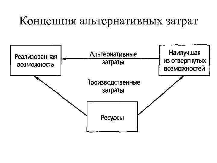 Концепция альтернативных затрат 