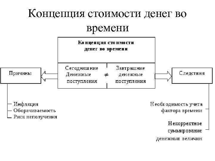 Концепция временной стоимости денег презентация