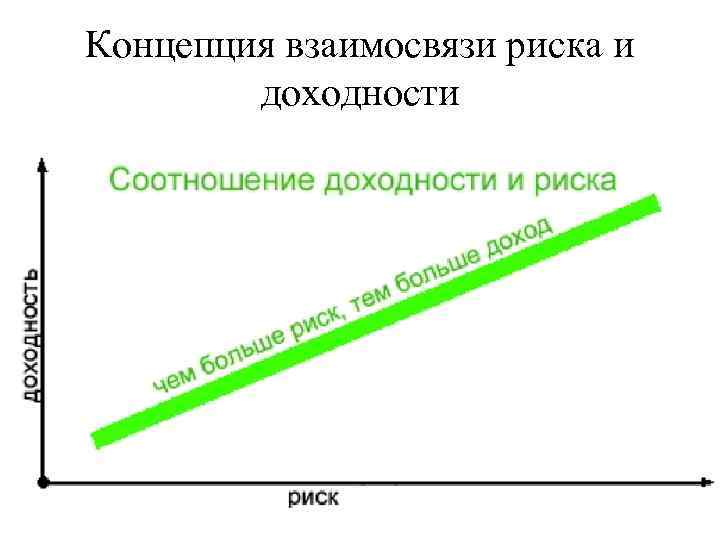 Концепция взаимосвязи риска и доходности 