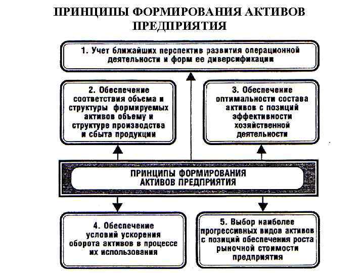 ПРИНЦИПЫ ФОРМИРОВАНИЯ АКТИВОВ ПРЕДПРИЯТИЯ 
