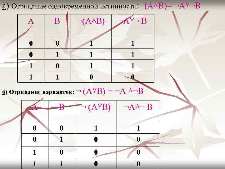 а) Отрицание одновременной истинности: ¬(А٨В)= ¬А۷¬В А В ¬(А٨В) ¬А۷¬ В 0 0 0