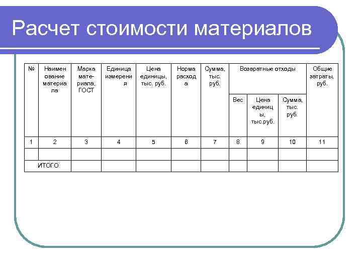 Расчет стоимости материалов № Наимен ование материа ла Марка материала, ГОСТ Единица измерени я