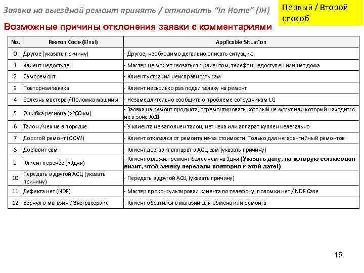 Заявка на выездной ремонт принять / отклонить “In Home” (IH) Возможные причины отклонения заявки