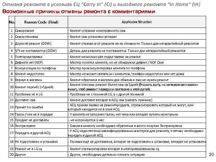 Отмена ремонта в условиях СЦ “Carry In” (CI) и выездного ремонта “In Home” (IH)